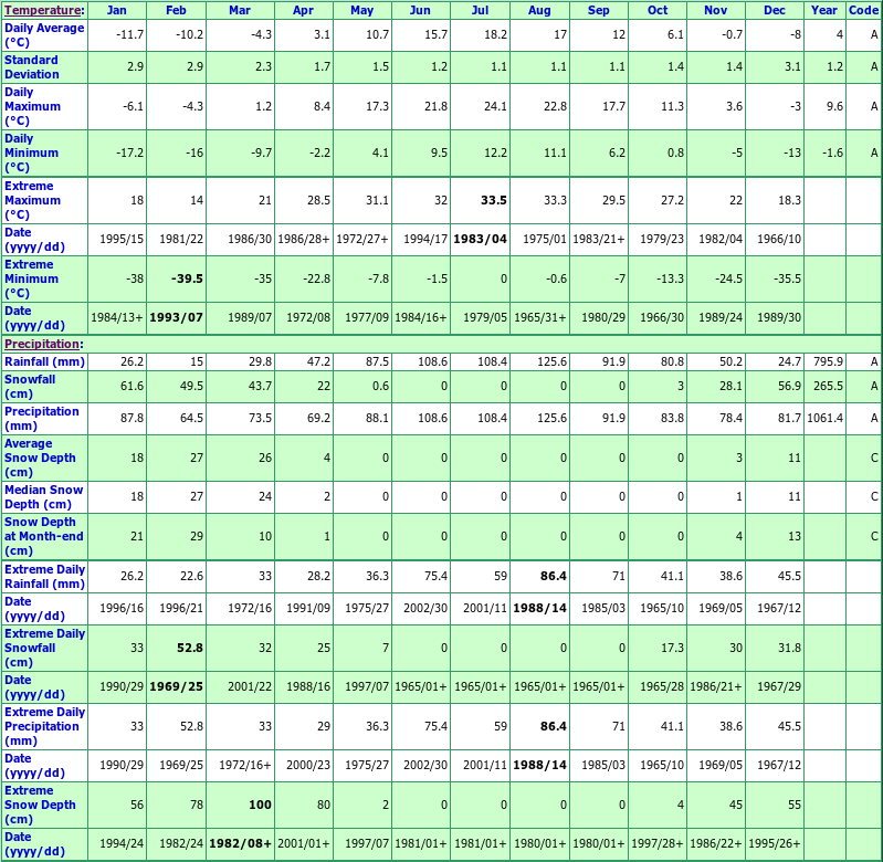 St Ludger Climate Data Chart